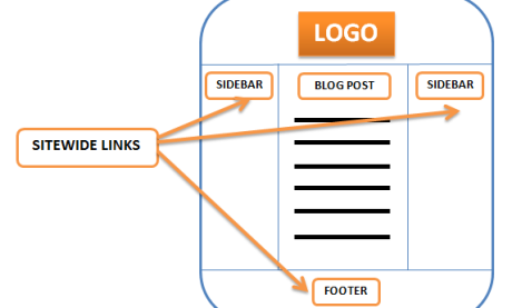 Footer Link Optimization for Search Engines |Interrelated Sitewide Footer Links