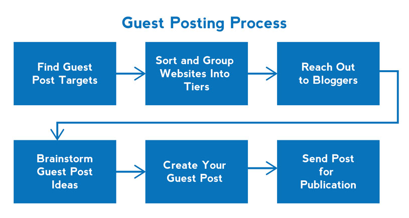 Guest-posting-process