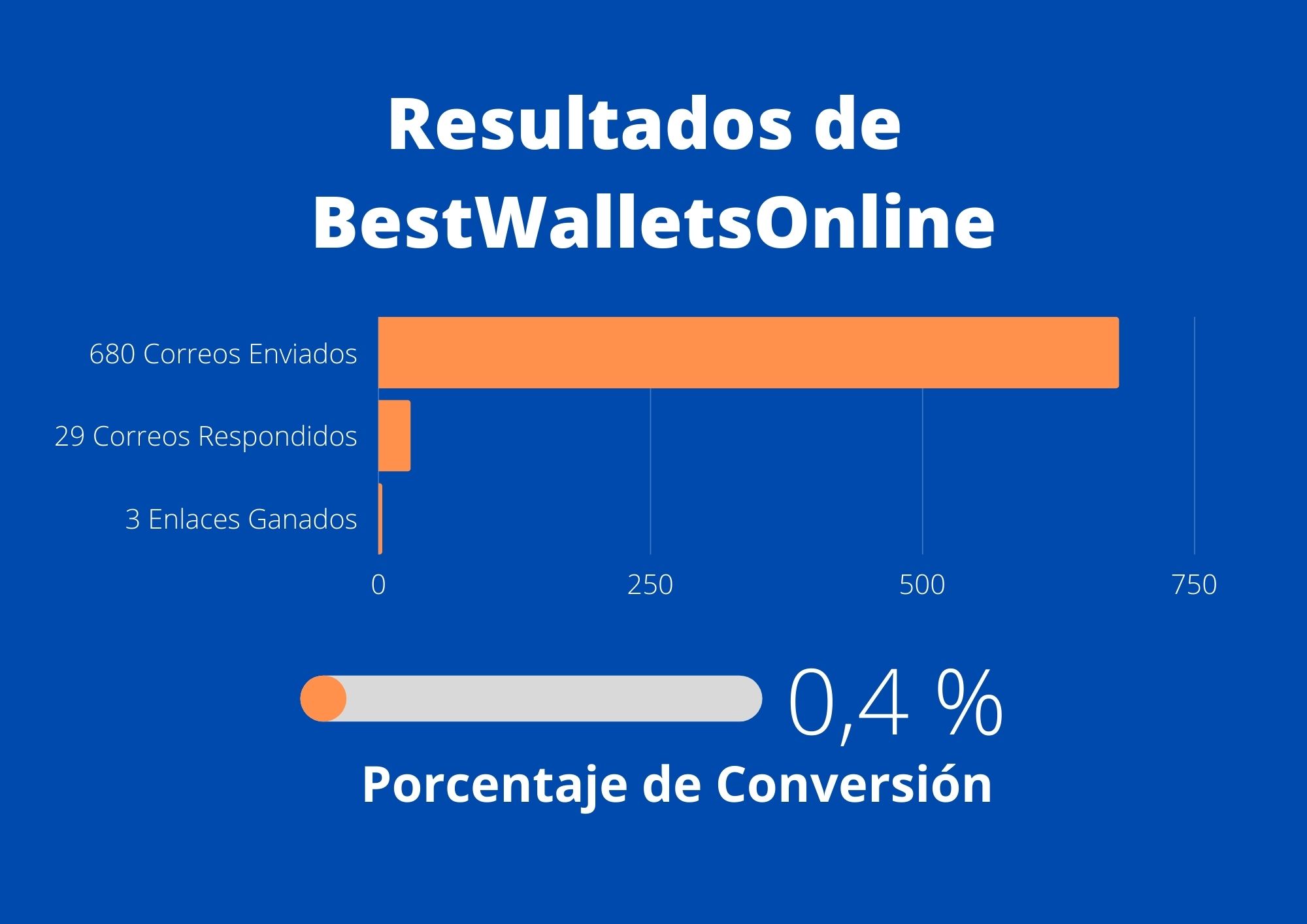 graficos-resultados-outreach-best-wallets-online