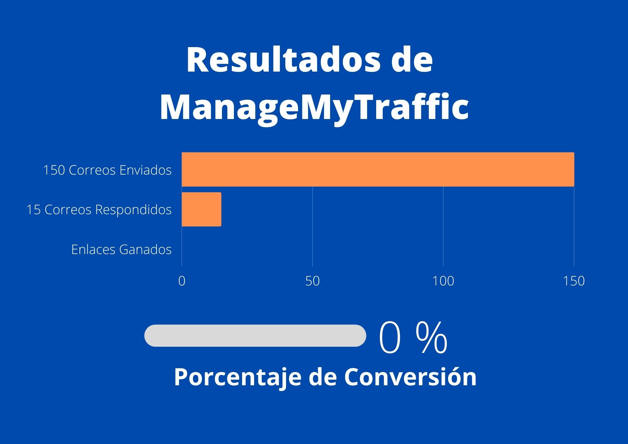 graficos-resultados-outreach-manage-my-traffic